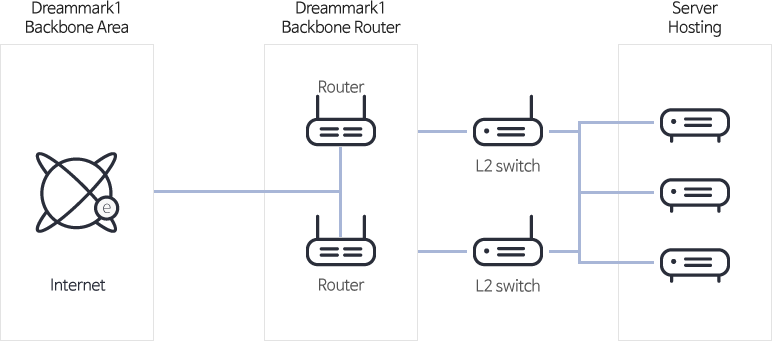 Service configuration diagram